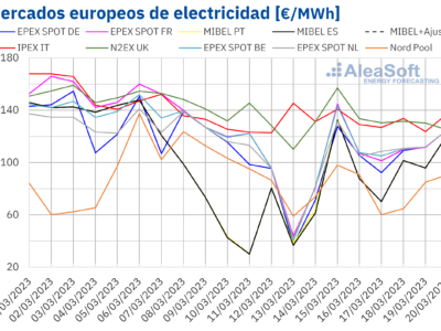 AleaSoft: Los mercados de energía europeos despiden el invierno con descensos de precios
