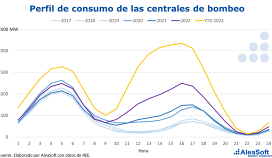 AleaSoft: las baterías darán a las renovables la capacidad de evitar vertidos y canibalización de precios