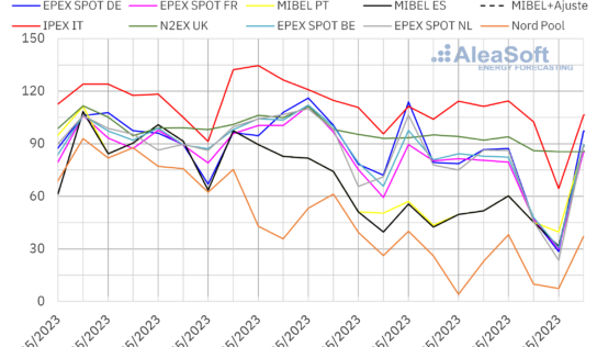 AleaSoft: Nuevos episodios de precios negativos o cero en los mercados eléctricos europeos