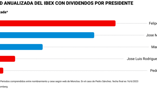 Felipe González ha sido el presidente más rentable para el IBEX 35 y el PP, el partido con el que ha subido más en sus 31 años de historia, según un informe de XTB