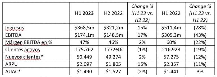 Plus500 alcanza los 368,5 millones de dólares en ingresos en H1 2023, un 15% más respecto al semestre anterior