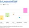 AleaSoft: La caída del LCOE de las energías renovables en la última década impulsa la transición energética
