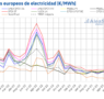 AleaSoft: Las producciones eólica y solar continuaron batiendo récords en Europa durante noviembre