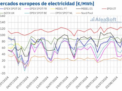 AleaSoft: El gas y el CO2 repuntaron e impulsaron los precios de los mercados eléctricos europeos
