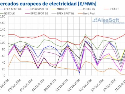 AleaSoft: Los precios de los mercados europeos suben por la caída de la producción renovable y más demanda