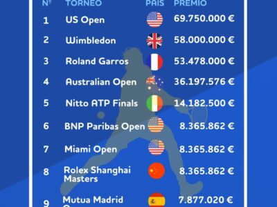 Análisis de BonusFinder: el Mutua Madrid Open escala hasta la 6º posición entre los torneos con mayores premios