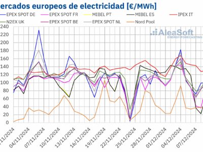 AleaSoft: diciembre empieza con los precios más altos del año para el gas TTF y algunos mercados europeos