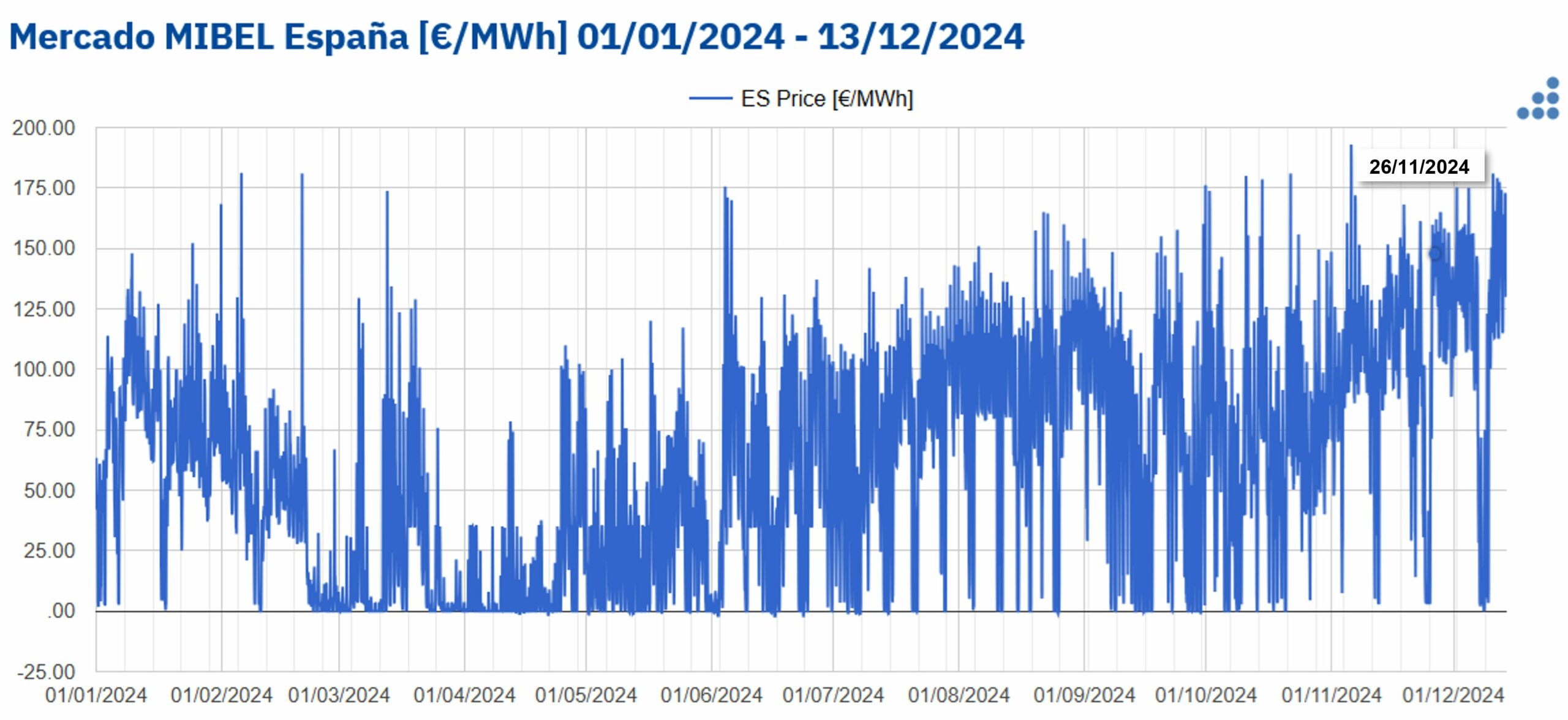 20241212 AleaSoft precios horarios mercado electrico mibel espanna scaled