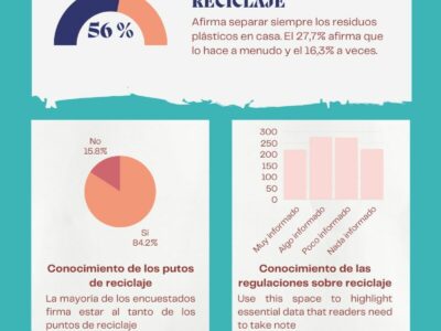 Estudio de EzeeTabs: Más del 56% de los españoles afirma que separa los residuos de plástico en casa antes de tirarlos