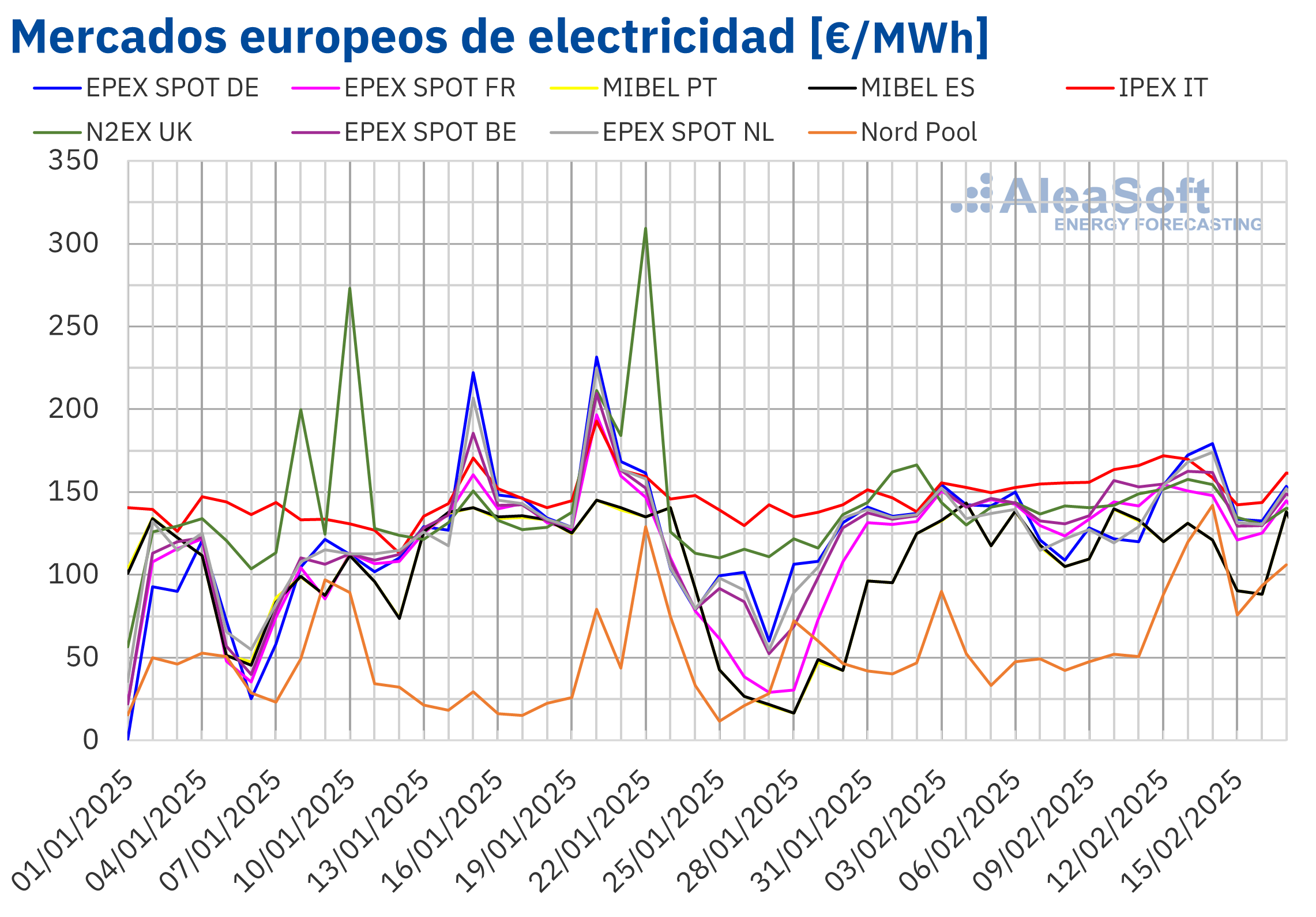 20250217 AleaSoft Precios mercados europeos electricidad