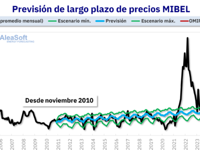 AleaSoft: «Veremos episodios frecuentes de precios bajos o negativos de la electricidad durante la primavera»