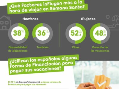 2 de cada 10 españoles financiarán sus vacaciones de Semana Santa y gastarán de media 588€, según Oney