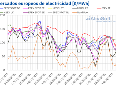 AleaSoft: Temperaturas bajas y menos renovables mantienen precios de mercados europeos sobre los 100 €/MWh