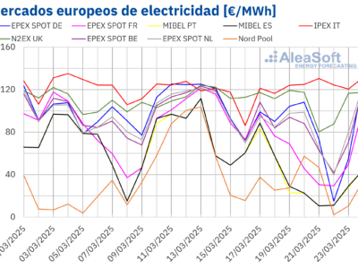 AleaSoft: Récords de producción eólica y fotovoltaica y caída de precios de mercados eléctricos europeos