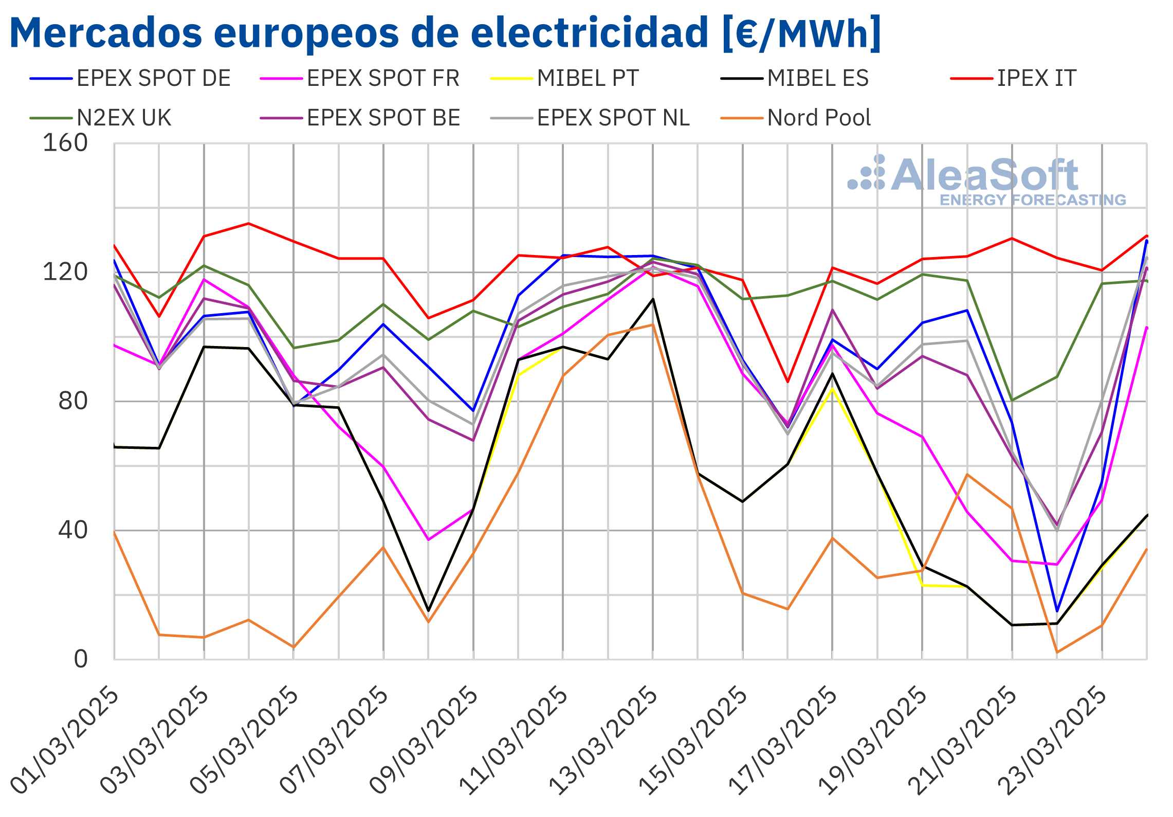 20250324 AleaSoft Precios mercados europeos electricidad
