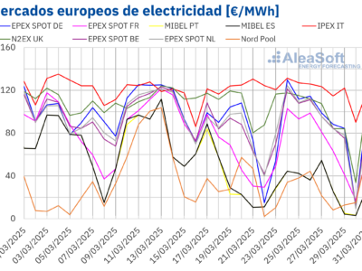 AleaSoft: El mercado ibérico registra el segundo precio más bajo de Europa y marca mínimo horario histórico