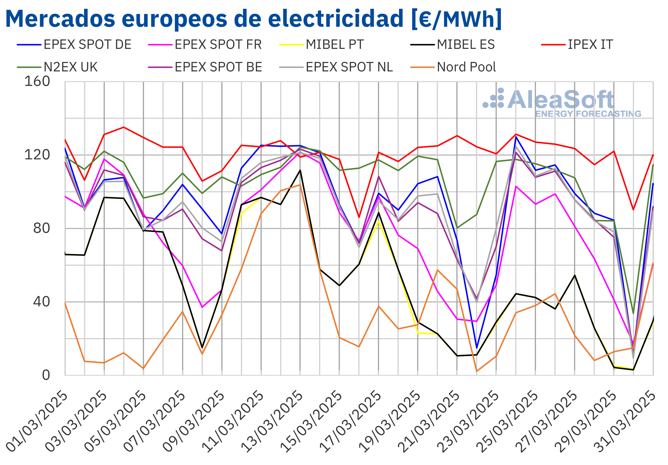 20250331 AleaSoft Precios mercados europeos electricidad
