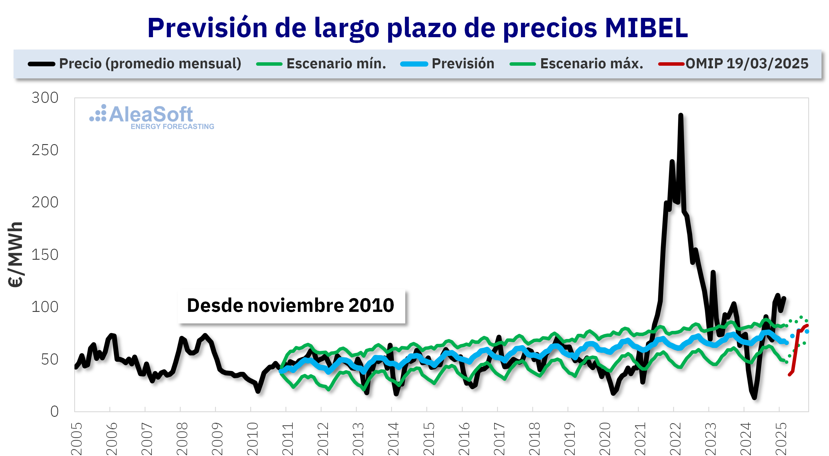 20250331 AleaSoft curva precios largo plazo mibel