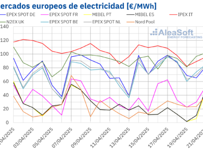 AleaSoft: Los precios de mercados europeos bajan en Semana Santa y el ibérico registra los menores precios