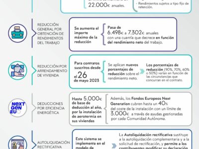 Lefebvre detalla en una infografía las principales novedades de la Campaña de la Declaración de la Renta 2024