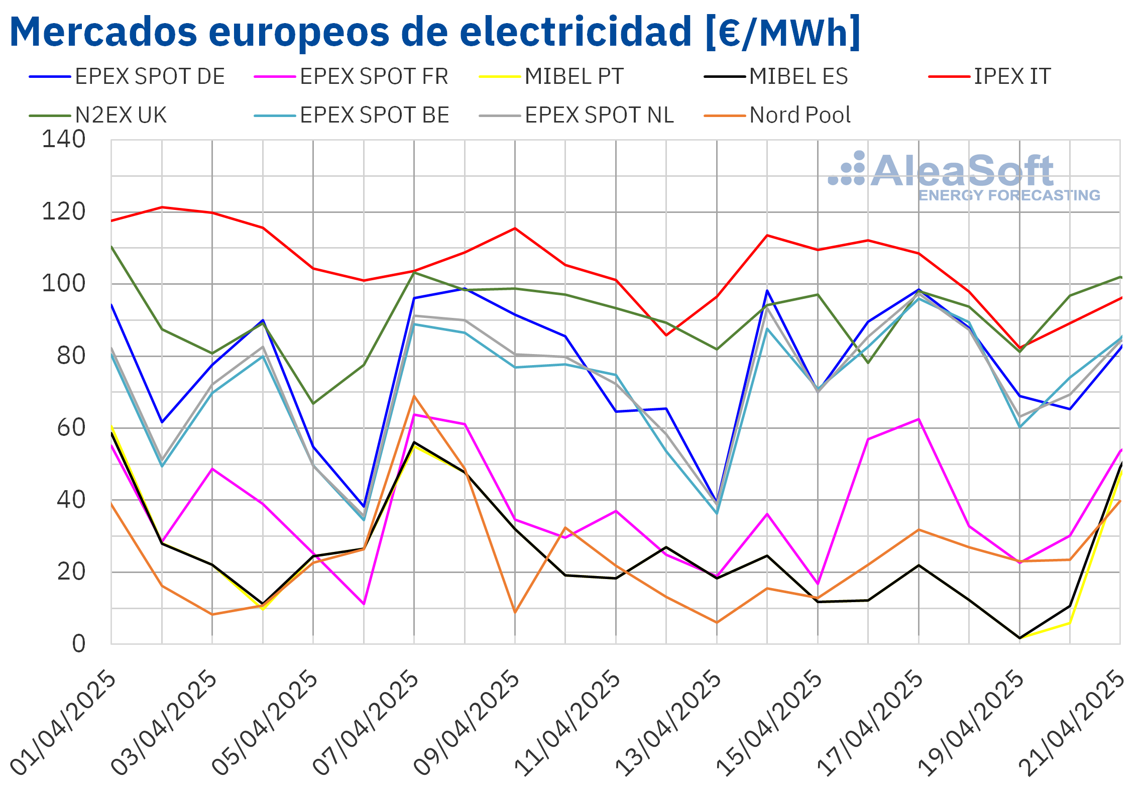 20250422 AleaSoft Precios mercados europeos electricidad