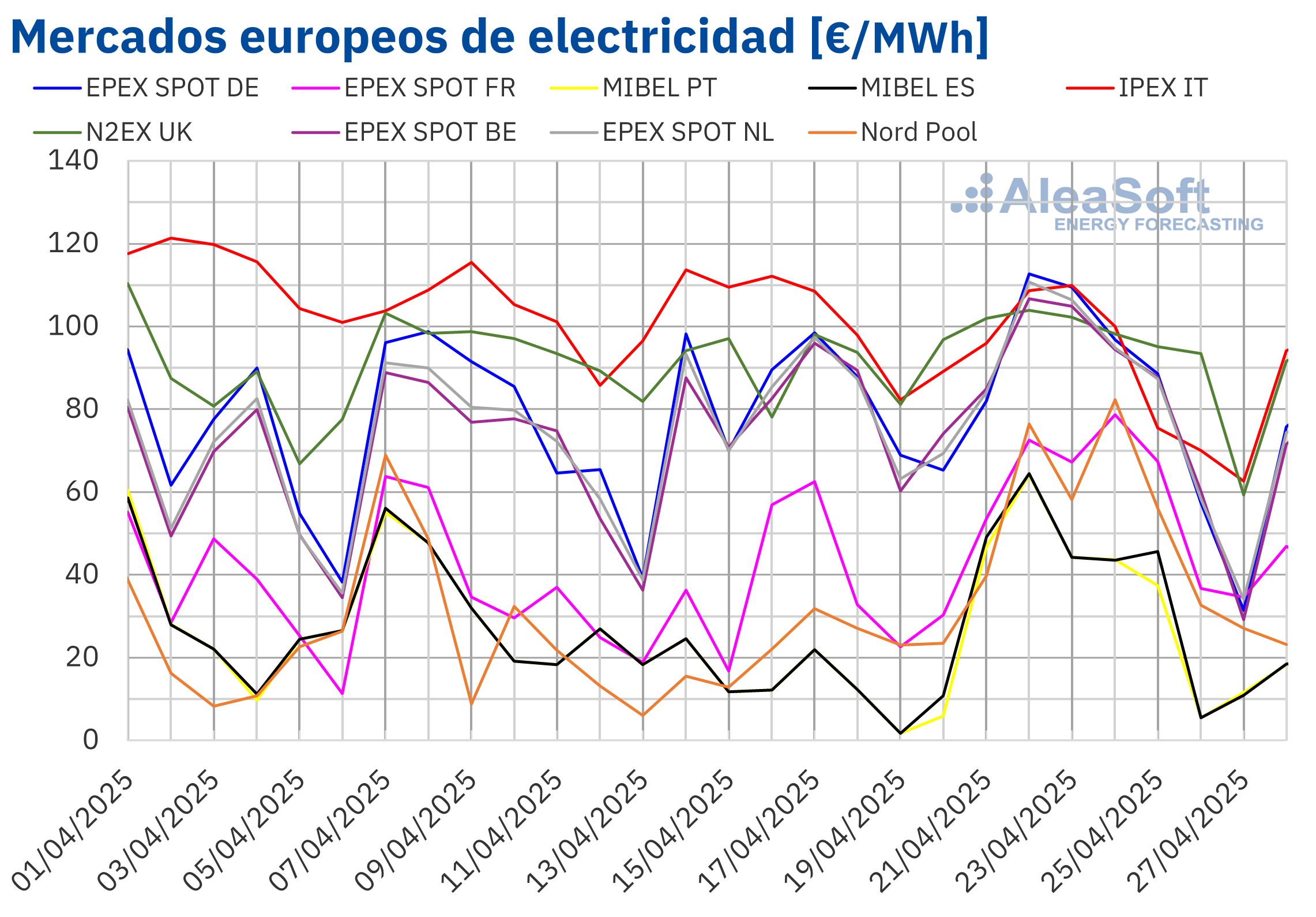 20250429 AleaSoft Precios mercados europeos electricidad