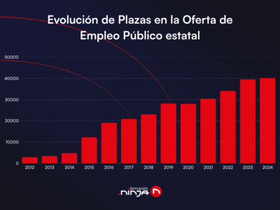 La Oferta de Empleo Público 2025 se prepara para romper récords: una oportunidad histórica para opositar