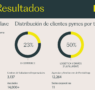 Resultados Fortidia 2024: nueva identidad y expansión internacional
