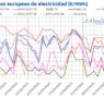 AleaSoft: El tirón renovable y la bajada del gas empujan a la baja los precios de los mercados europeos
