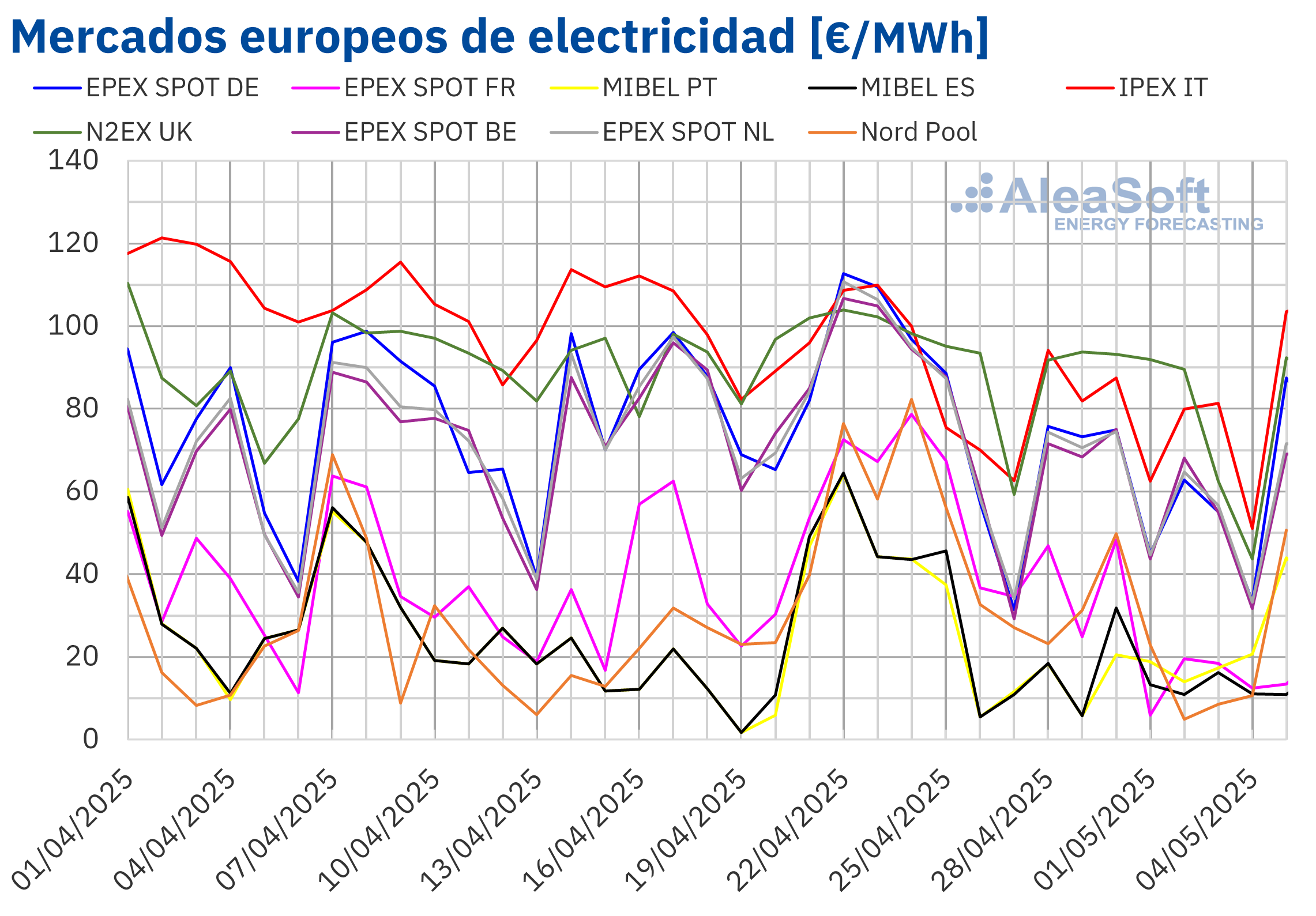 20250505 AleaSoft Precios mercados europeos electricidad