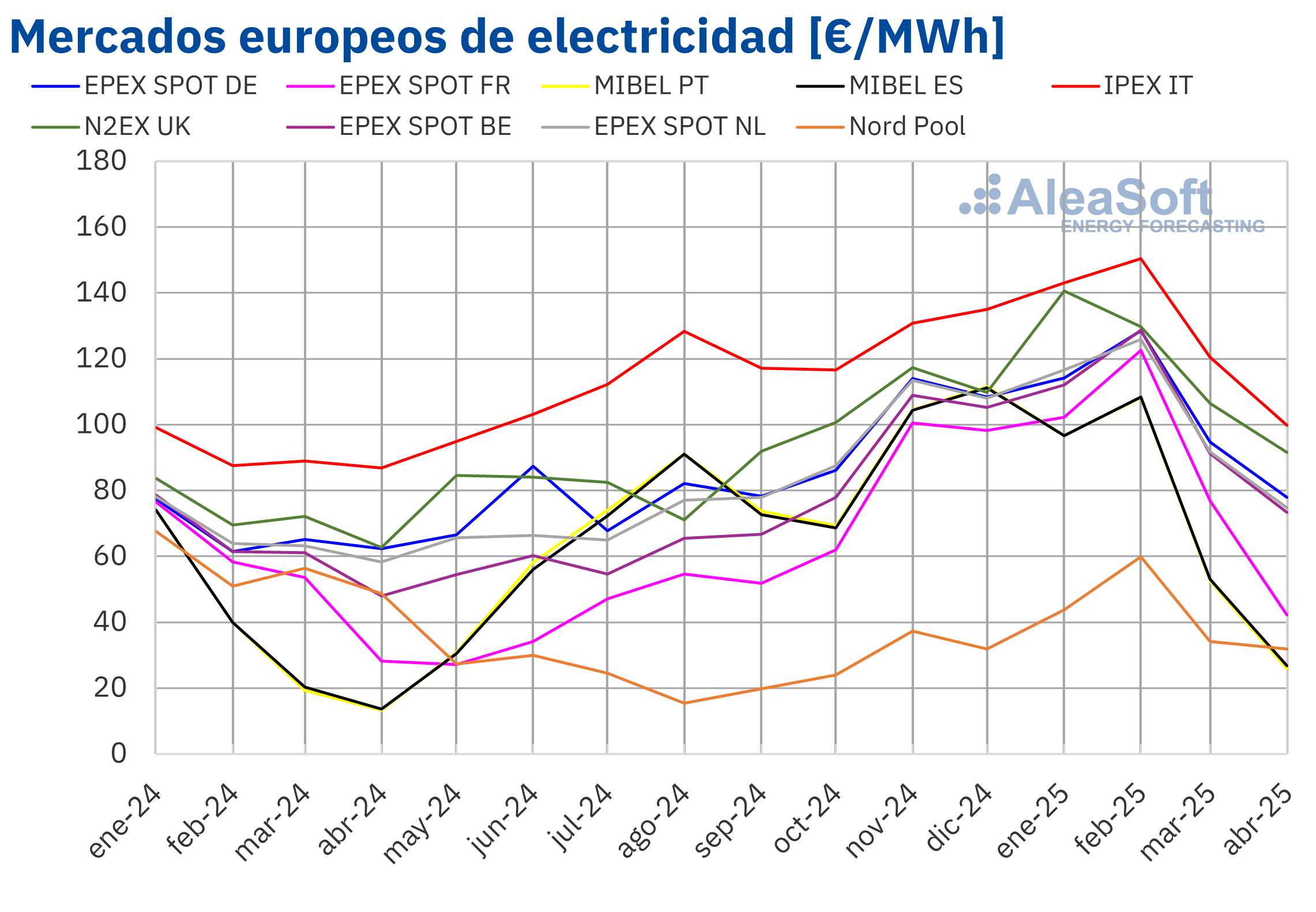 20250507 AleaSoft Precio mensual mercados electricos Europa