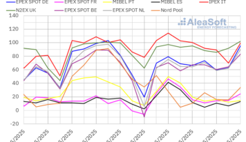 AleaSoft: Renovables y menor demanda moderan los precios de los mercados europeos pese al alza de gas y CO2