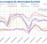 AleaSoft: Renovables y menor demanda moderan los precios de los mercados europeos pese al alza de gas y CO2