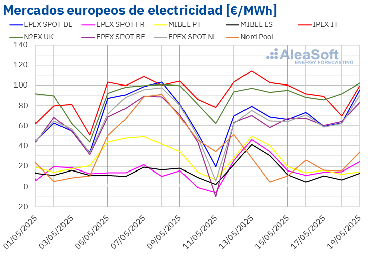 20250519 AleaSoft Precios mercados europeos electricidad