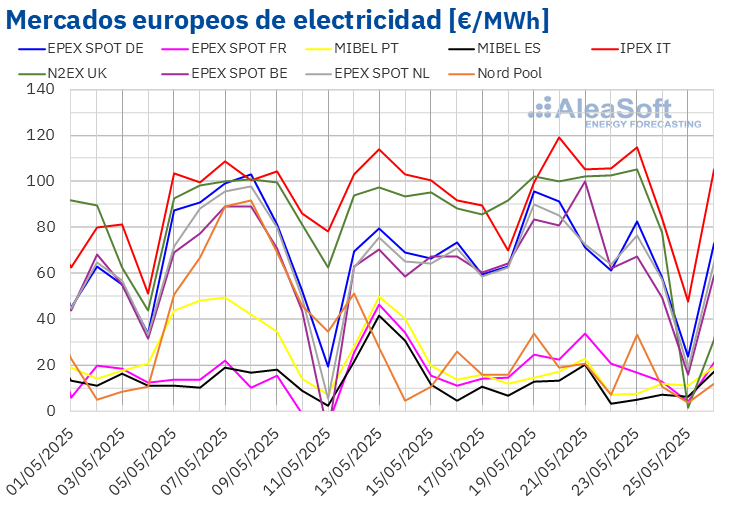 20250526 AleaSoft Precios mercados europeos electricidad