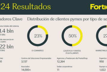 Resultados Fortidia 2024: nueva identidad y expansión internacional