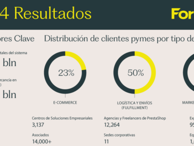 Resultados Fortidia 2024: nueva identidad y expansión internacional