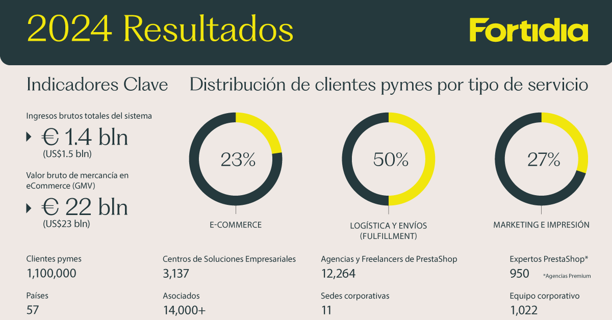 Resultados Fortidia 2024