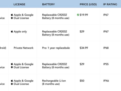 MiLi posiciona MiTag Duo como mejor localizador según una comparativa