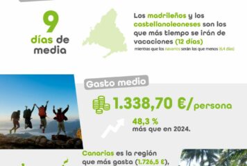 Vacaciones de verano 2025: 9 días, en la playa y con un gasto de 1.339 €, un 48% más que en 2024
