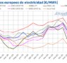 AleaSoft: Precios de mercados europeos en mínimos desde noviembre y récords de fotovoltaica en mayo