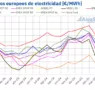AleaSoft: Precios de mercados europeos en mínimos desde noviembre y récords de fotovoltaica en mayo