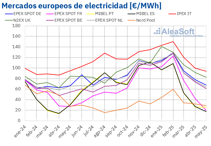 20250603 AleaSoft Precio mensual mercados electricos Europa