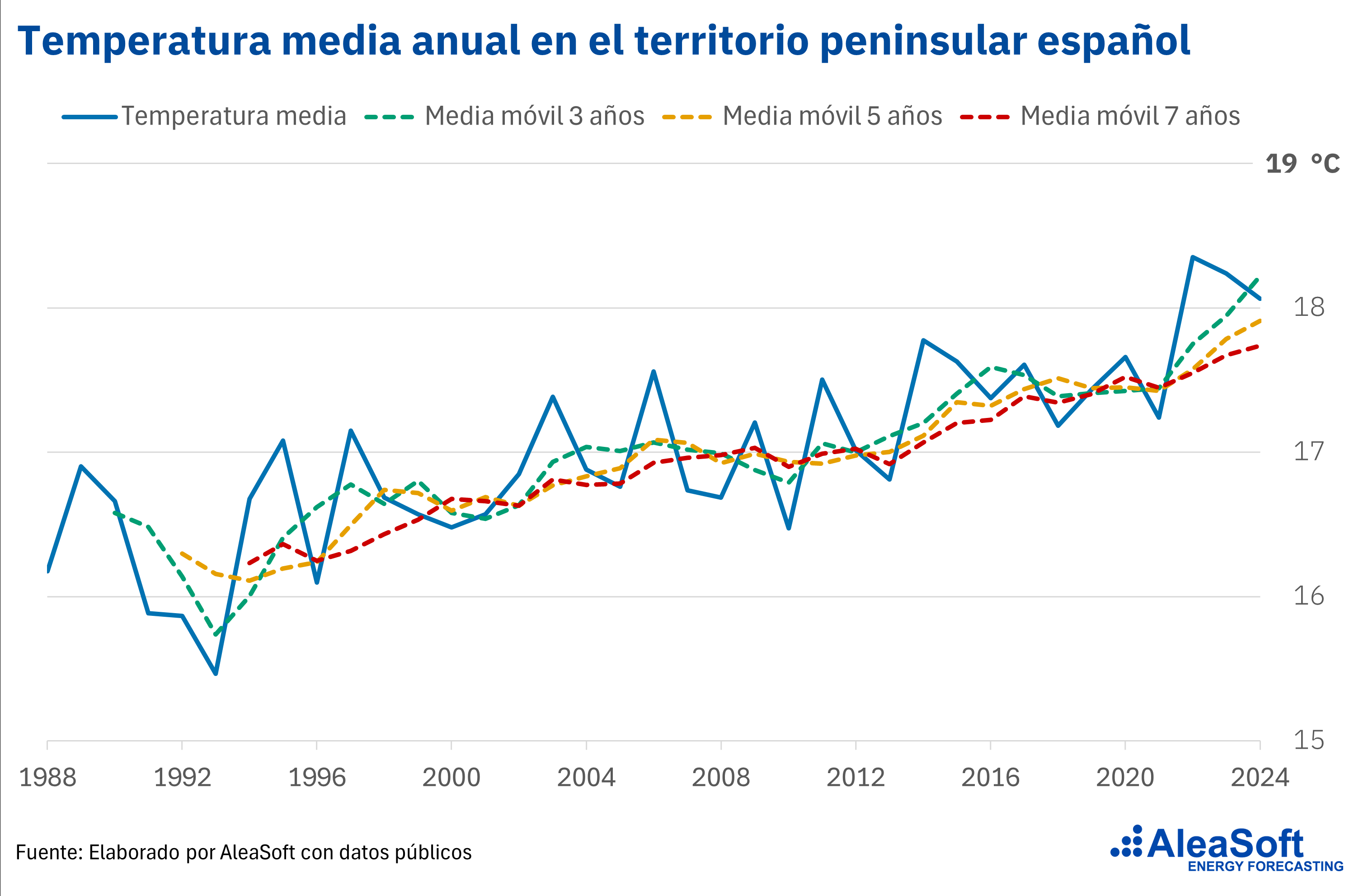 20250626 Temperaturas anuales Espaa