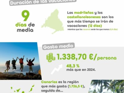 Vacaciones de verano 2025: 9 días, en la playa y con un gasto de 1.339 €, un 48% más que en 2024