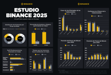 Binance supera los 275 millones de usuarios y el 74 % de los españoles confía en las cripto a largo plazo