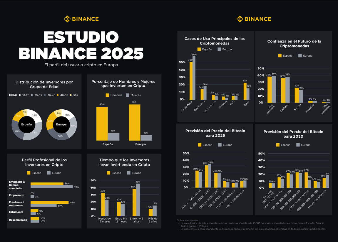 Infografia Binance