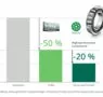 Schaeffler reduce el consumo energético de la maquinaria para la construcción mediante rodamientos de rozamiento reducido