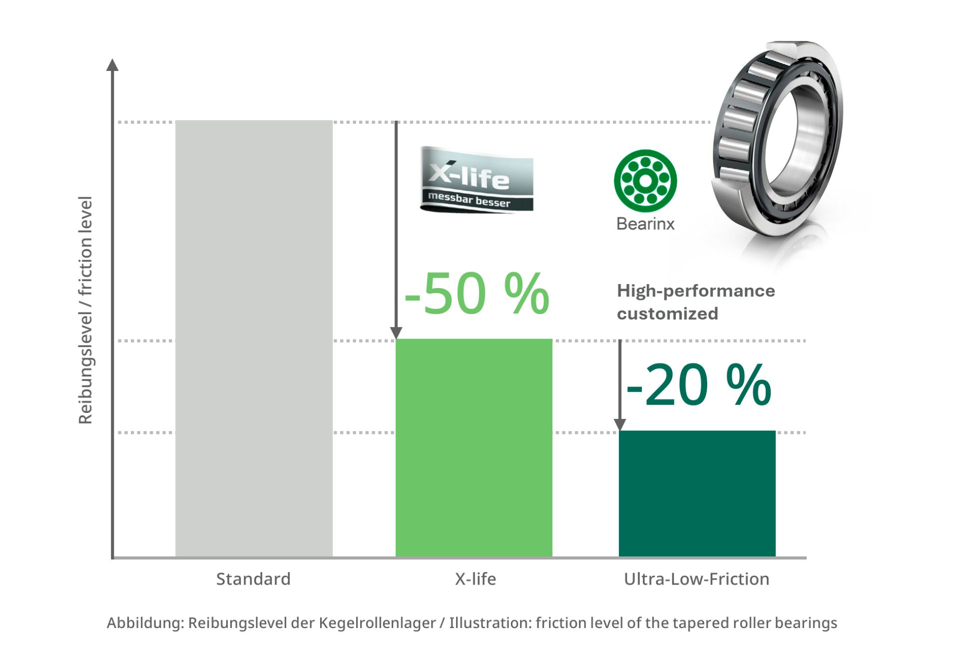 schaeffler friction reduction with tapered roller bearing 2