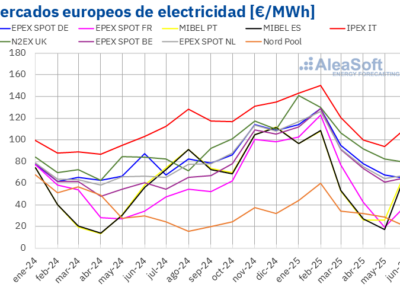 AleaSoft: Primer semestre 2025: récords de FV y precios máximos desde 2023 en varios mercados europeos